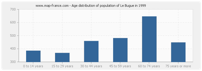 Age distribution of population of Le Bugue in 1999